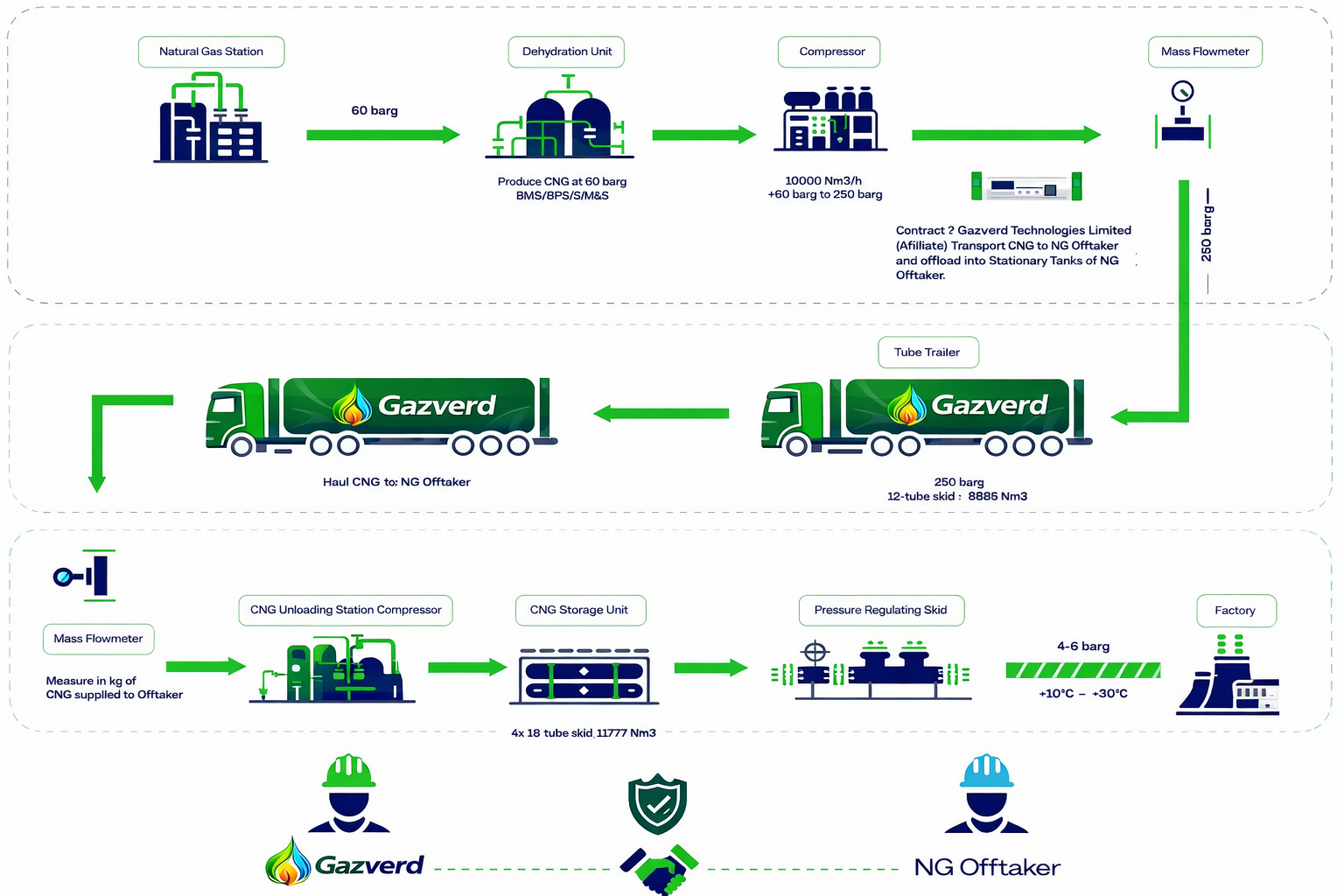 Gazverd CNG Delivery Process Flow Diagram